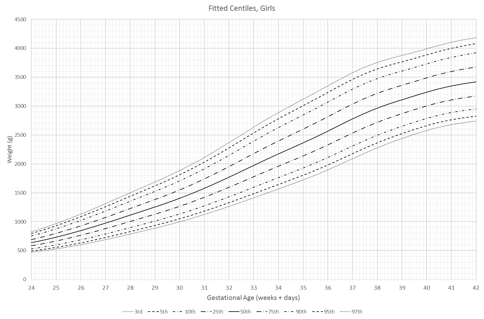 Fitted Centiles, Girls