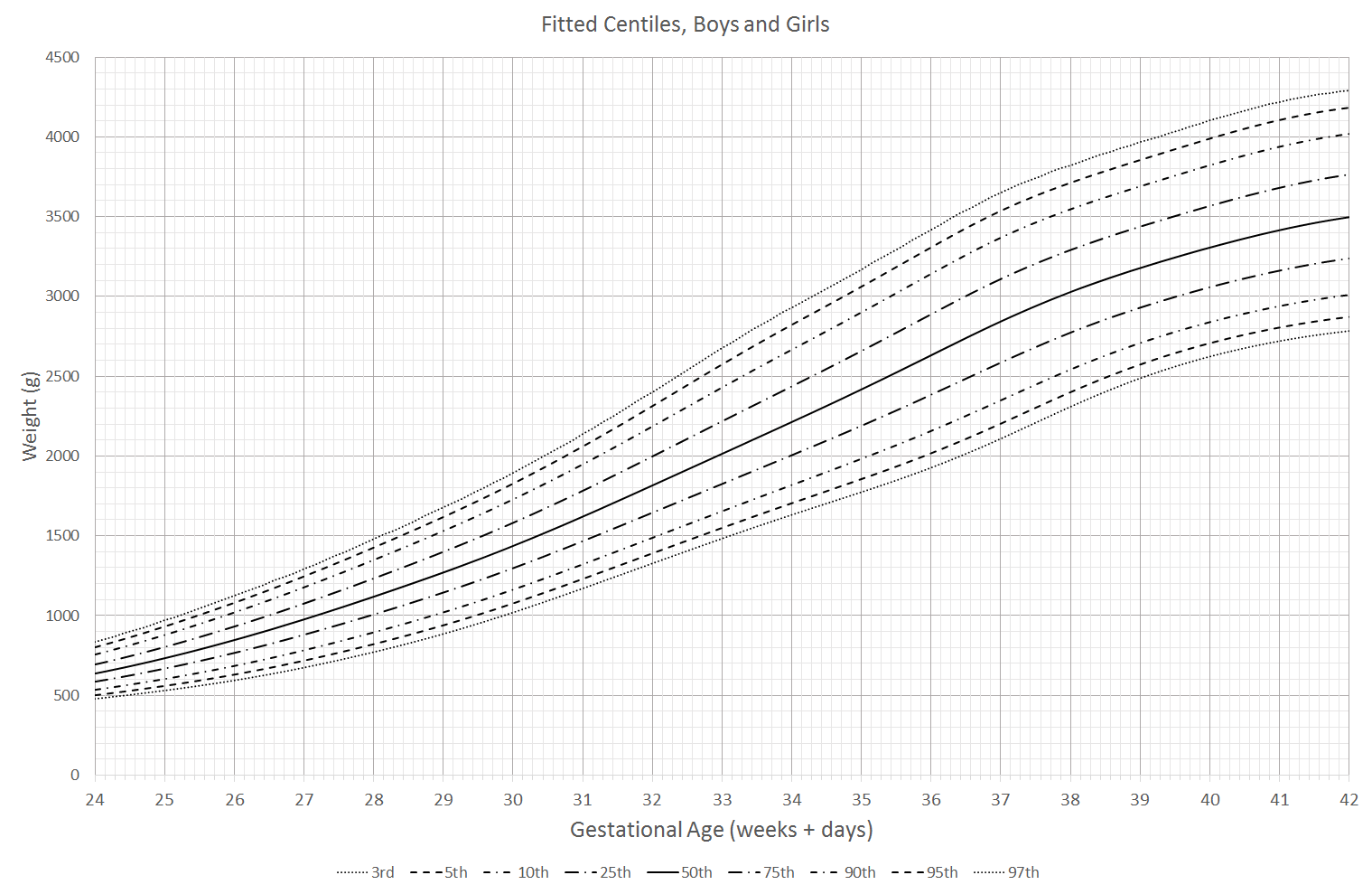 Fitted Centiles, Boys and Girls