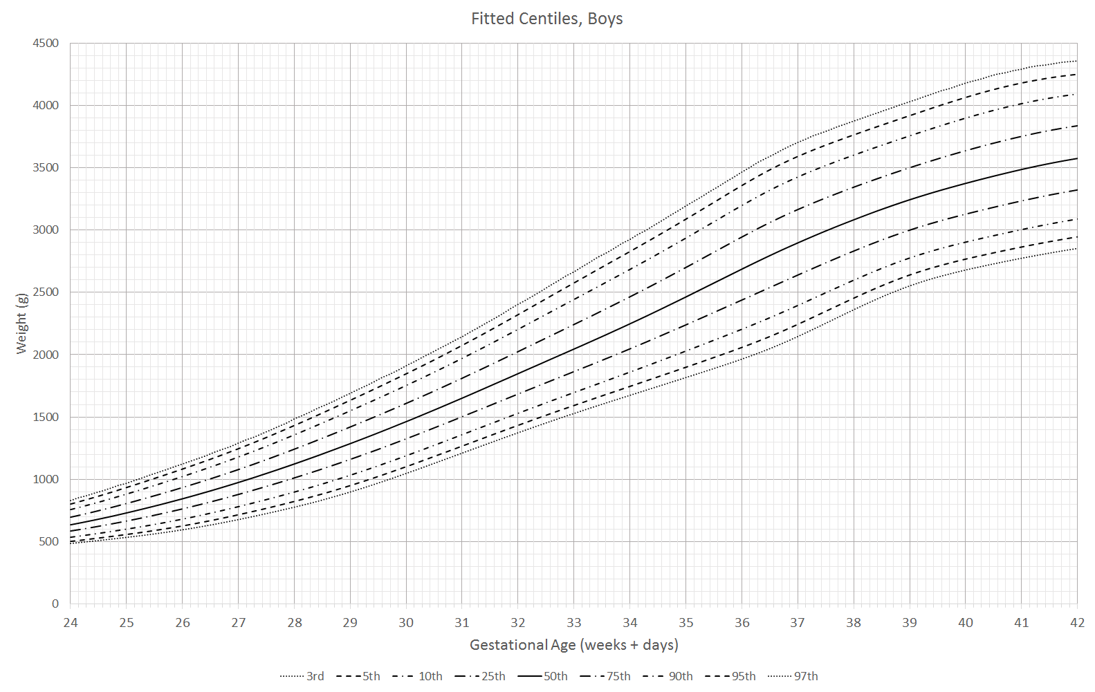 Fitted Centiles, Boys